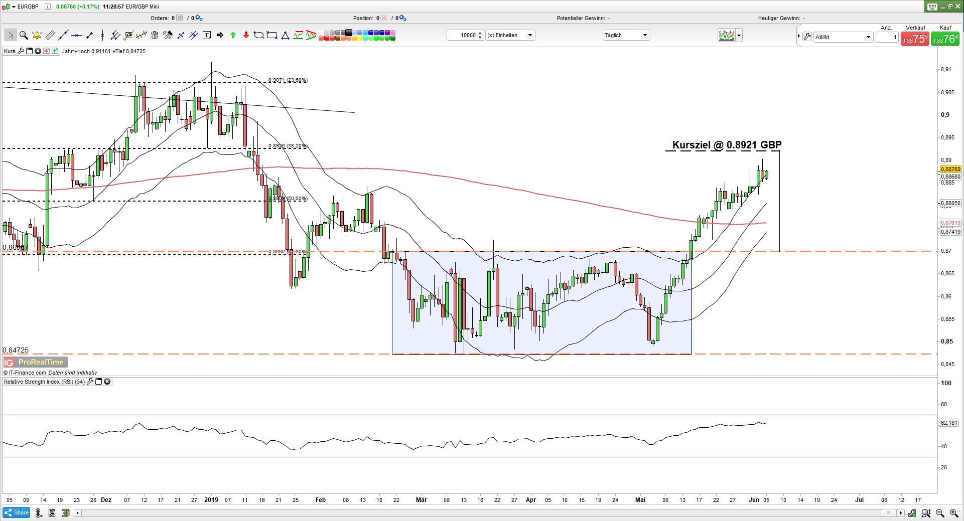 Trading Ranges Im!    Forex Handel - 